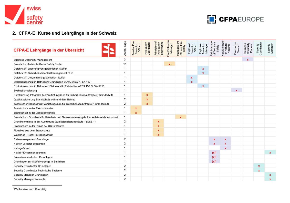 Ausbildungsangebot des Swiss Safety Center im Bereich CFPA-E